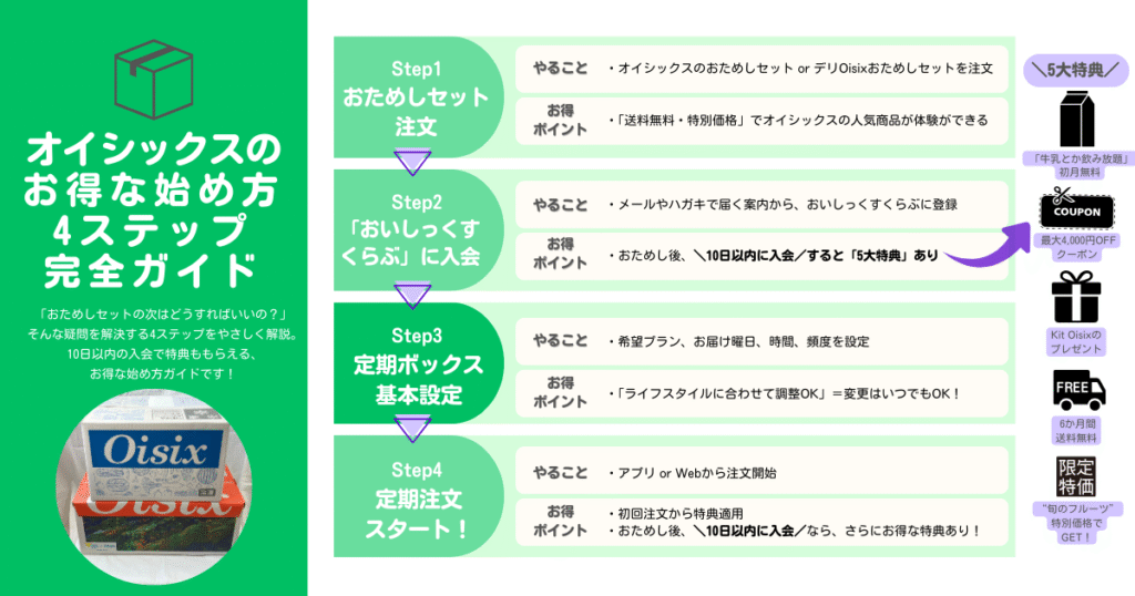 オイシックス おためし後 始め方 図解 Step3