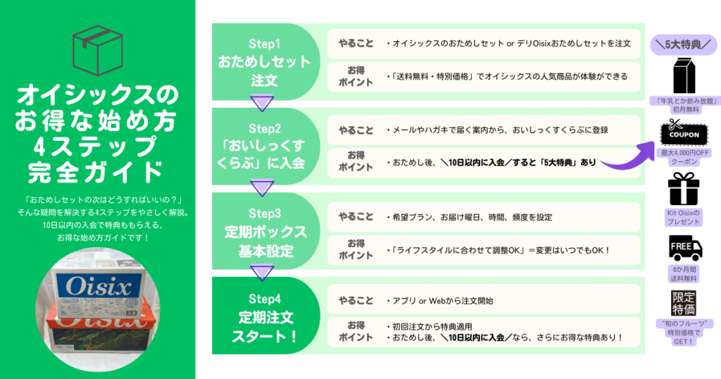 オイシックス おためし後 始め方 図解 Step4