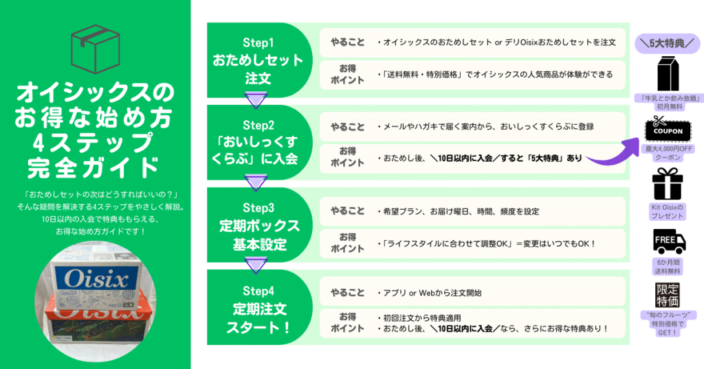 オイシックス おためし後 始め方 図解 全て