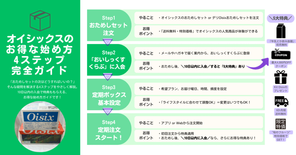 オイシックス おためし後 始め方 図解 STEP2