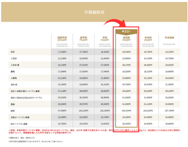 早割価格表　直前割