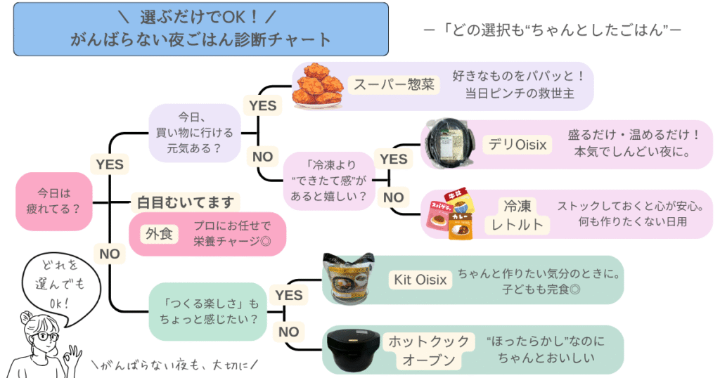 がんばらないごはん診断チャート