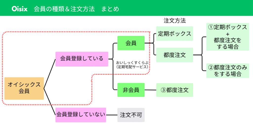 オイシックス 会員 まとめ おいしっくすくらぶ