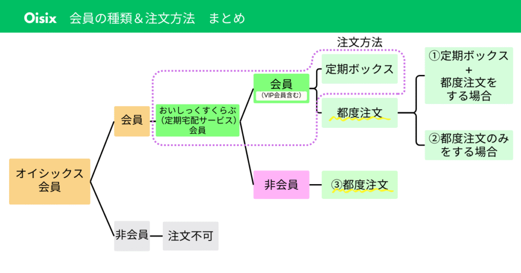 オイシックス　会員　まとめ　おいしっくすくらぶ