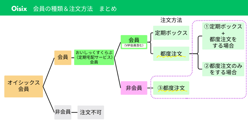 オイシックス　会員　注文方法　図解　都度注文