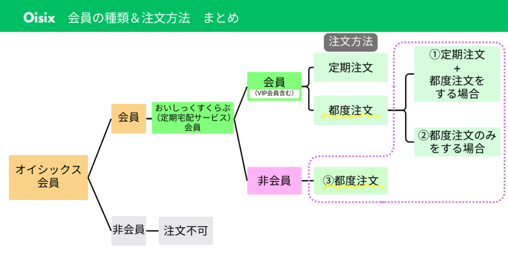 オイシックス　会員　注文方法　図解　都度注文