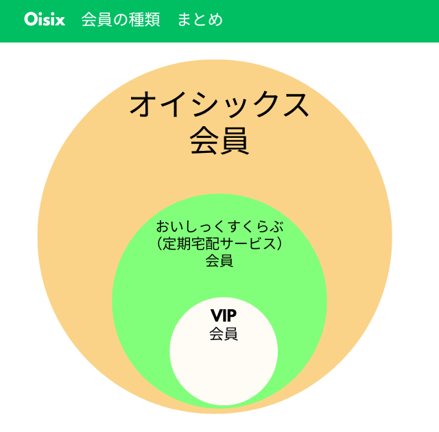 オイシックス　会員　入れ子　図解
